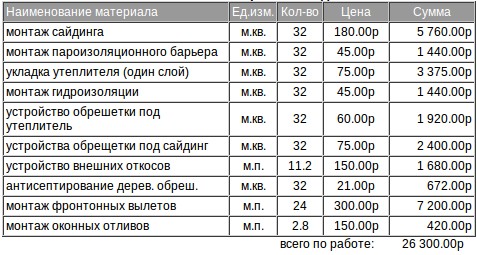 Расценки обшивка. Смета на монтаж сайдинга. Смета на фасадные работы с утеплением сайдингом. Монтаж сайдинга за квадратный метр. Стоимость работ по монтажу сайдинга за м2 с утеплением.